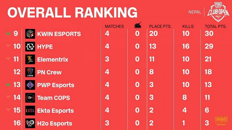 PMCO Spring Split 2021 Nepal Finals Day 1 overall standings